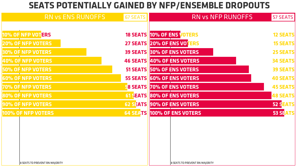 Seats potentially gained by NFP/Ensemble dropouts. 10% of NFP voters in NFP dropout seats switching to Ensemble would yield 18 seats. 10% of Ensemble voters in Ensemble dropout seats switching to the NFP would yield 12 seats.