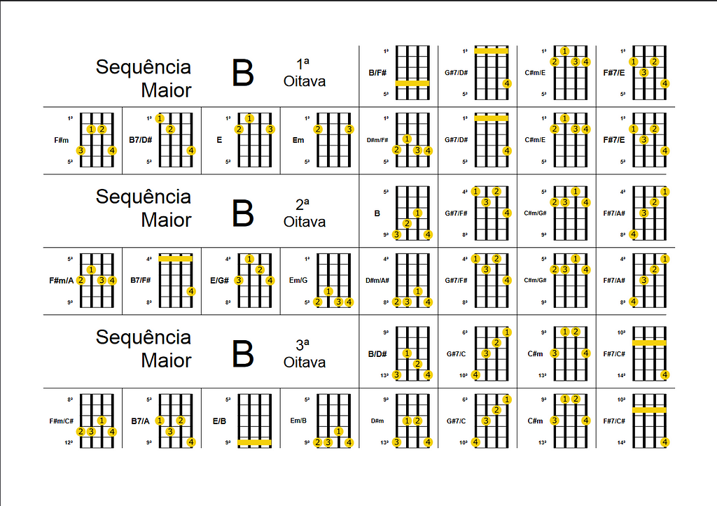 Sequência maior de acordes em B