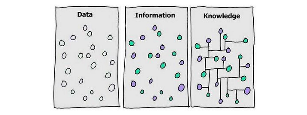 Three illustrations showing the relationship between Data, Information and Knowledge. In the first illustration titled “Data”, there’re empty dots scattered around on the gray background. In the second illustration titled “Information”, the dots are colored in purple and green. In the third illustration titled “Knowledge”, the dots are linked with lines.