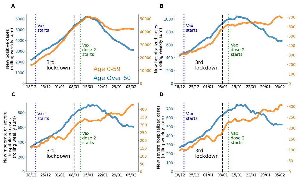 Dramatic decreases in Covid-19 after vaccination of people over age 60 in Israel