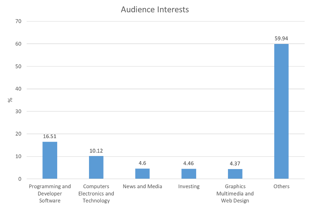 Audience Interests on medium.com