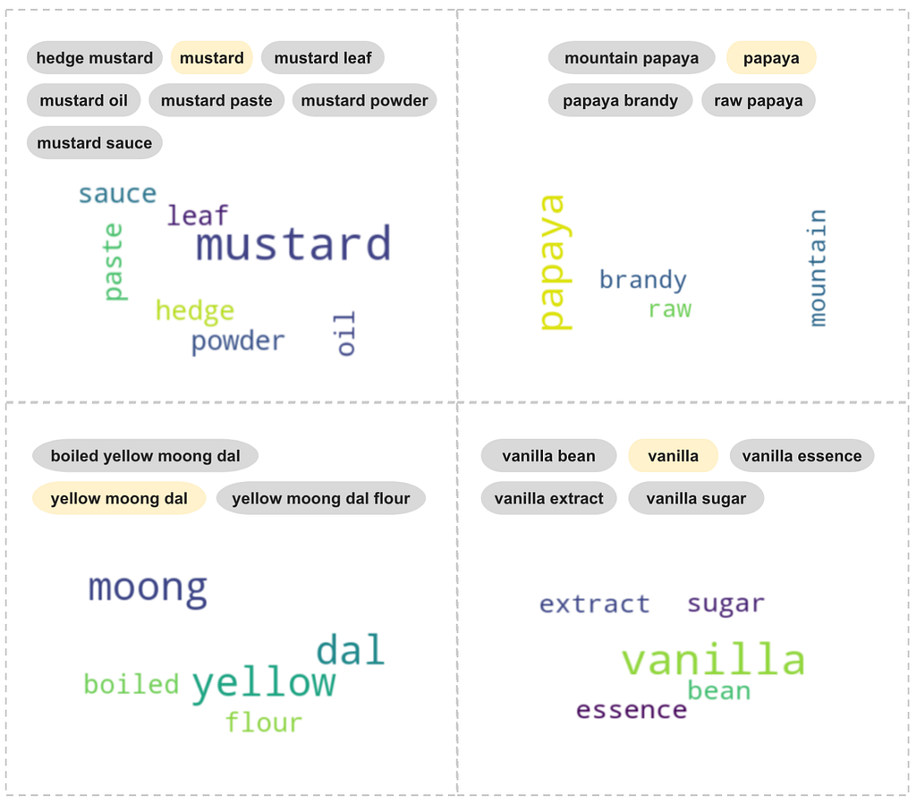 Image Based Ingredient Prediction for an Indian Food Dataset