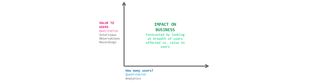 The impact of your decisions can be judged by the breadth of users you’re working with and the depth of their problems