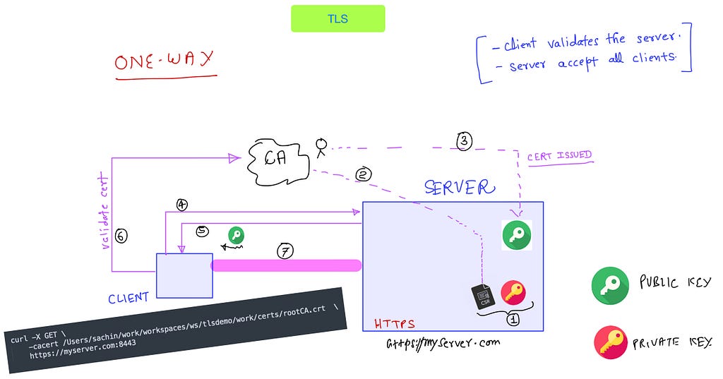 One-Way Transport Layer Security