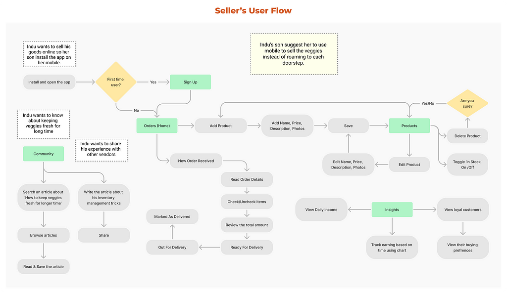 Seller’s user flow