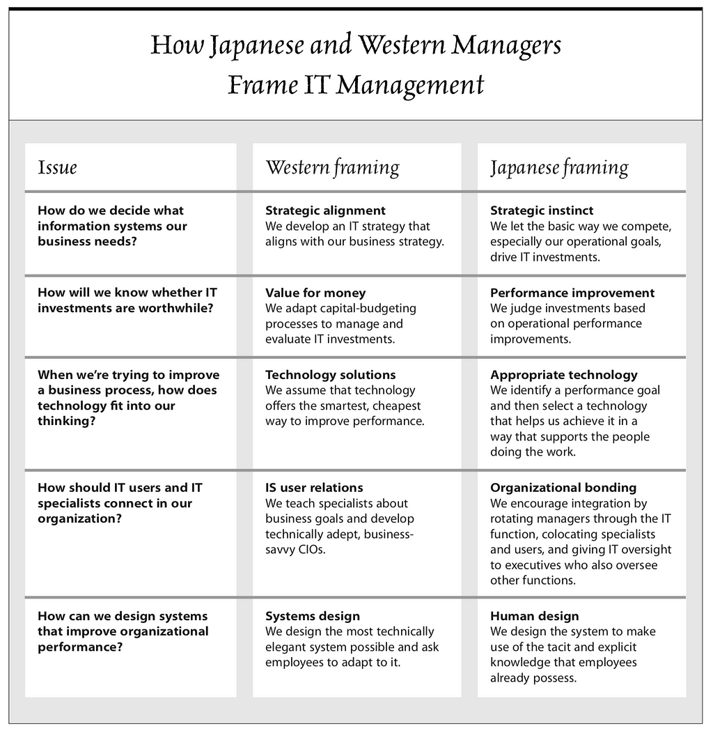 A table outlining different approaches from western versus japanese companies. The easiest way to describe this table is to say that Japan seeks to connect practice to technology whereas the west seeks to supplant practice with technology.
