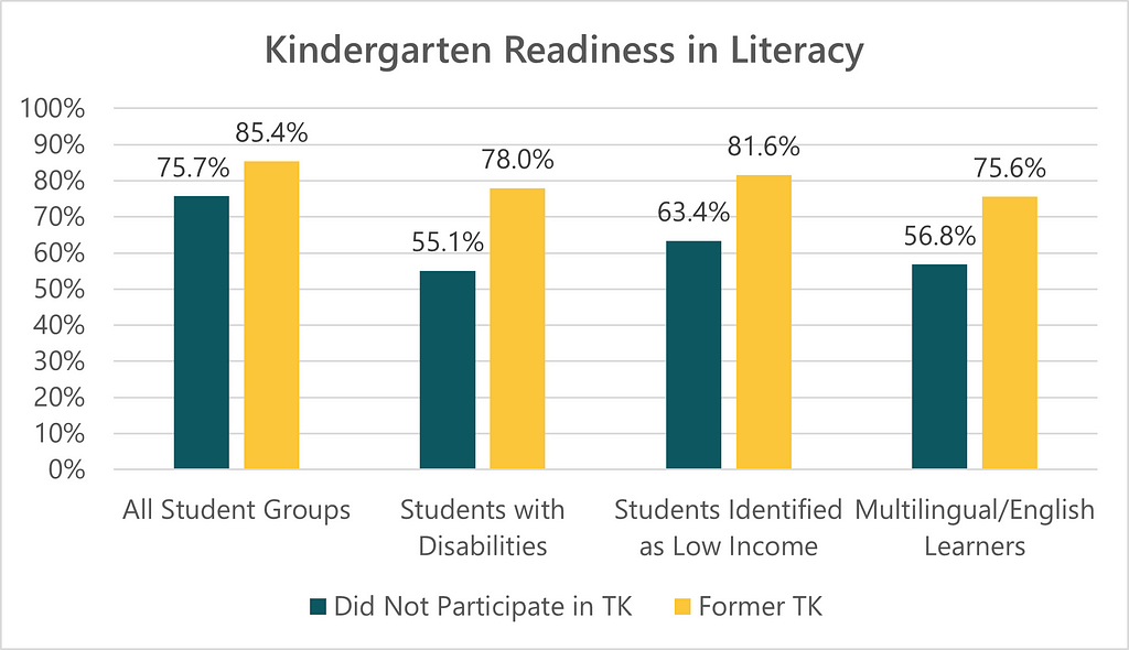 Bar charts comparing kindergarten readiness in literacy for students who participated in transitional kindergarten and students who didn’t, across multiple student groups.