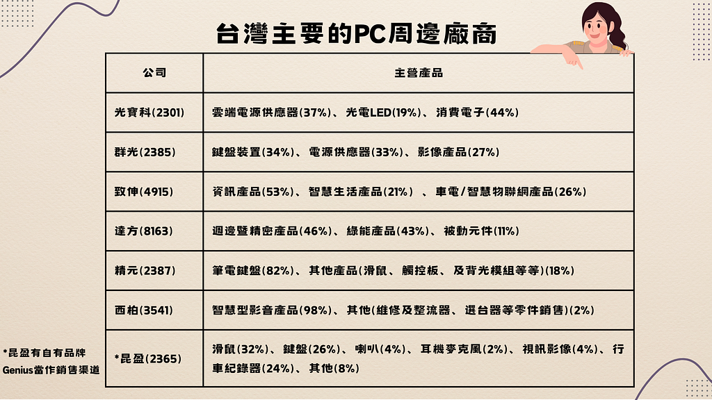 台灣主要的PC周邊廠商（資料來源：TEJ自行整理）