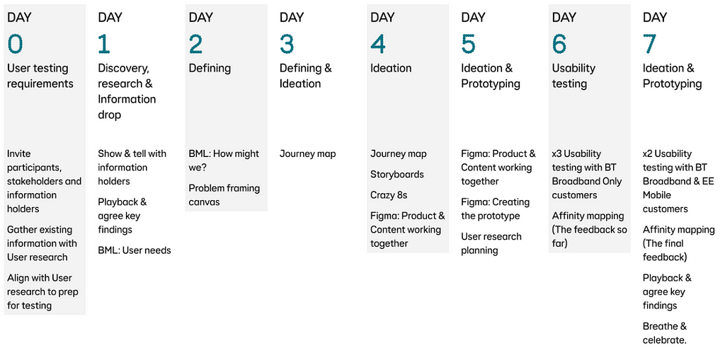 A diary of the week’s planning sessions, structured by an activity each day.