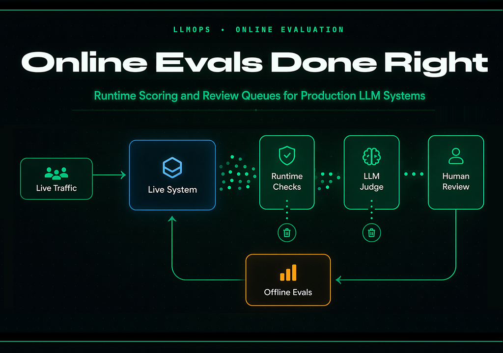 Concept diagram showing an online evaluation loop for a production LLM system: live traffic enters a live system, passes through runtime checks, LLM judge, and human review, then confirmed failures loop back into offline evals.