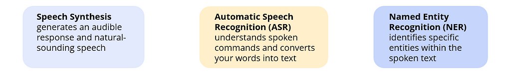 VUI concepts containing speech synthesis, speech recognition, and named entity recognitions.