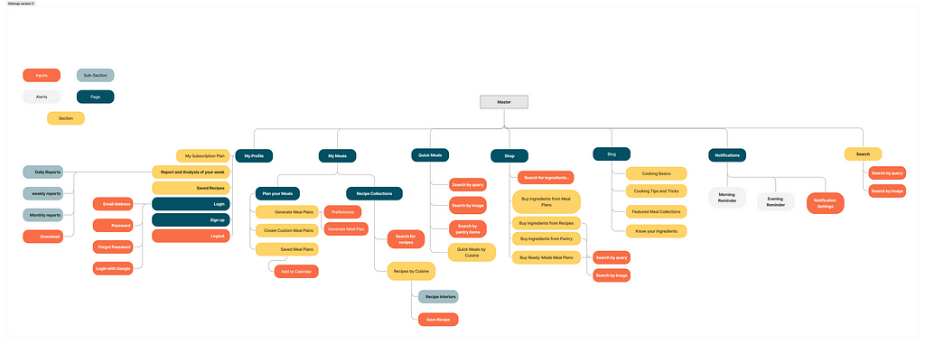 SiteMap image that has the basic information architecture about what the site would look like and what will heppen in each of the pages