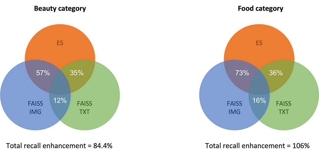 Recall enhancement in beauty and food categories