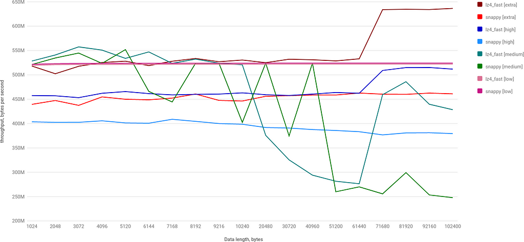 A line chart: Encoding Throughput: lz4 fast vs snappy