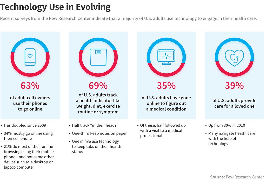 technology use