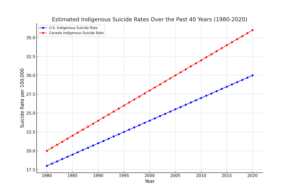 Estimates Indigenous Suicide Rates Over the Last 40 Years