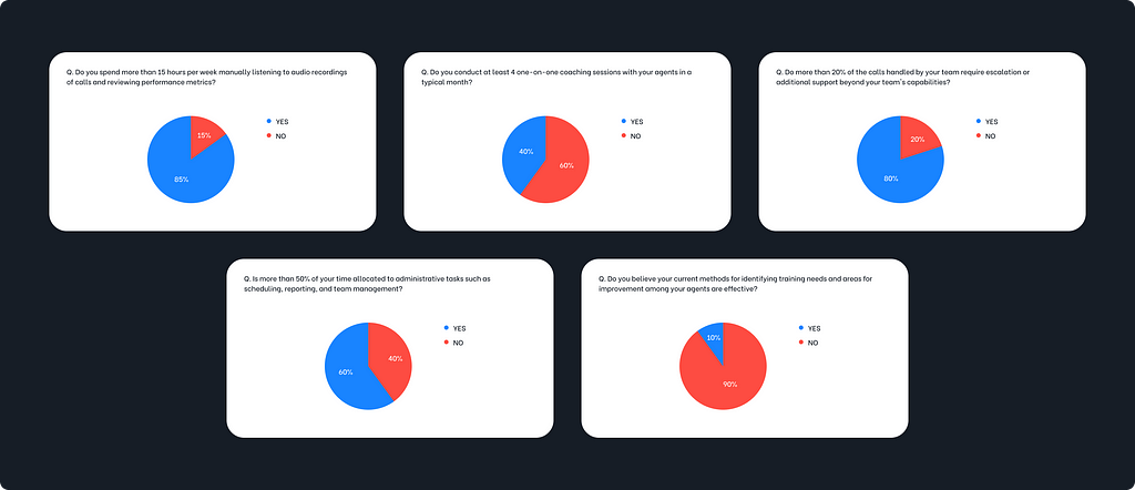 We did a quantitative analysis with 15 participants (all of them were supervisors) asked question in “Yes” or “No” to gather an overview of basic requirements.