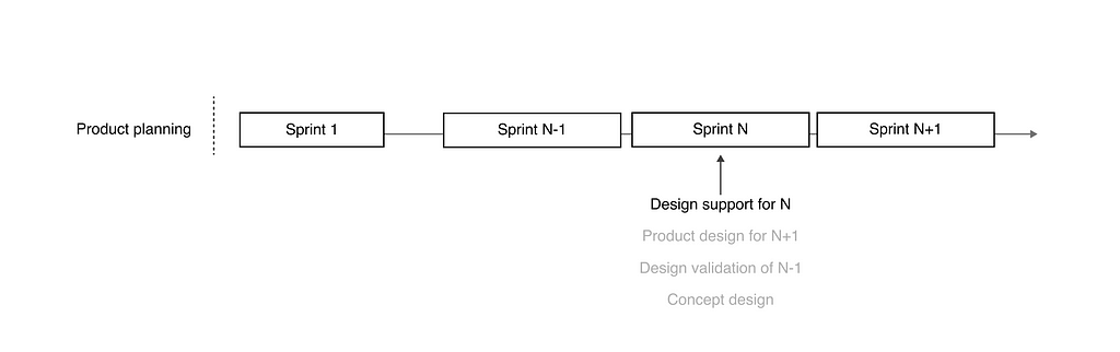 A visualization of the “design support” role in the agile process.