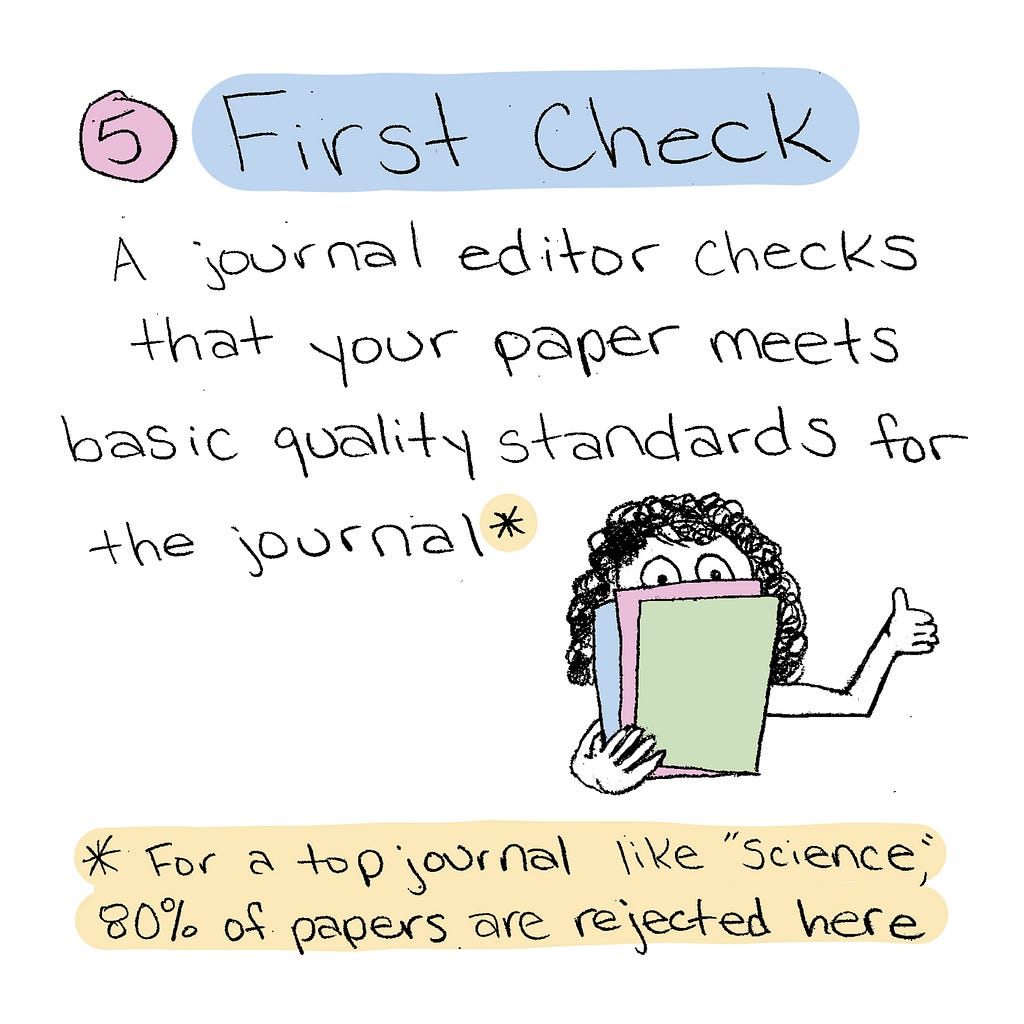 Step 5: A journal editor gives the first check to make sure your paper meets basic quality standards