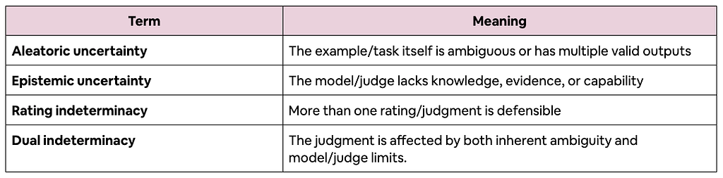 A table defining four terms: “Aleatoric uncertainty” means the example/task itself is ambiguous or has multiple valid outputs. “Epistemic uncertainty” means the model/judge lacks knowledge, evidence, or capability. “Rating indeterminacy” means more than one rating/judgment is defensible. “Dual indeterminacy” means the judgment is affected by both inherent ambiguity and model/judge limits.