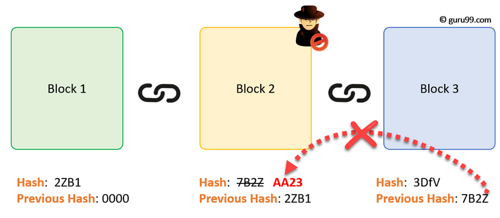 The three blocks all have unique hash values and the hash value of the previous block. A block two is tampered with causing its hash value in record in block three to be different which raises a red flag.