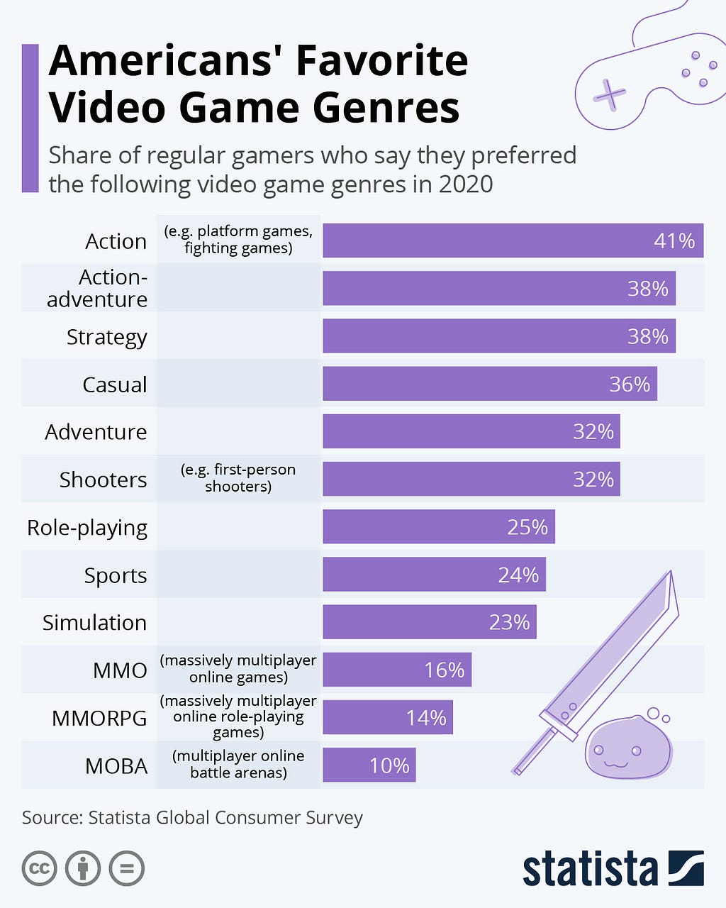 This chart shows the share of regular gamers who say they preferred the following video game genres in 2020.