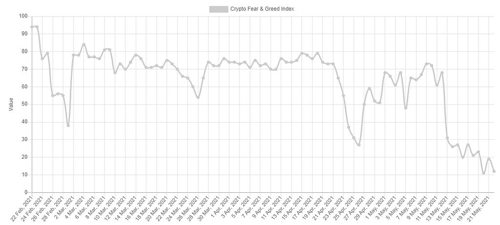 Crypto fear and greed index