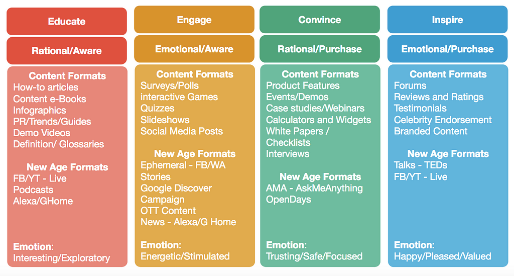 Content Formats — Using most effective format for each content type