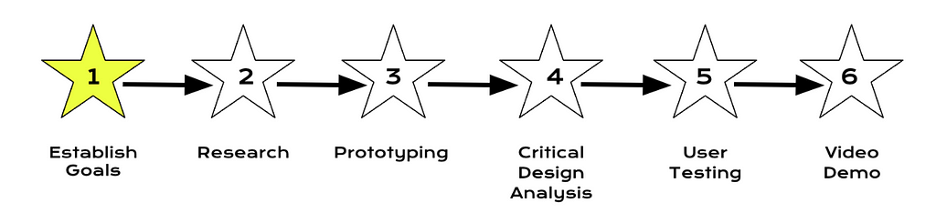 Image showing the current section of the blog post. The article is divided into chronological sections based on the order developers created product in. This image shows that the next part of the post is describing product goals.