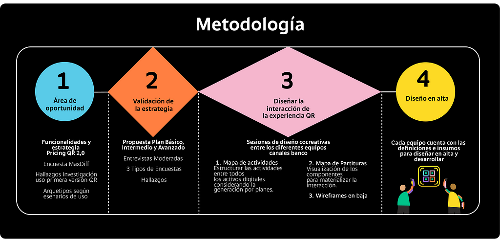 Metodologia, 1. area de oportunidad. 2. Validación estrategia 3. Diseñar la interacción 3. Diseño en alta.
