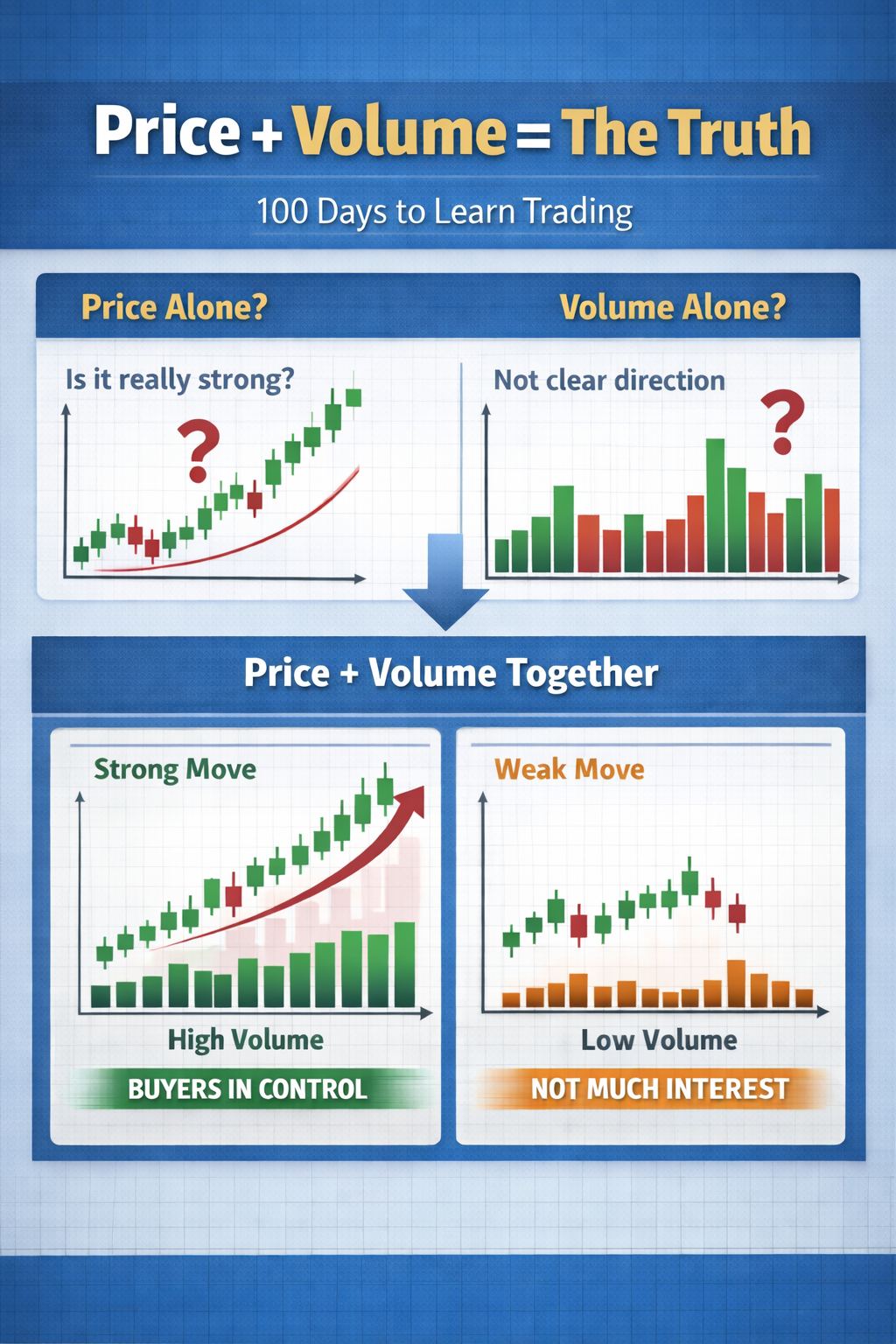 Day 5 — Price + Volume = The Truth