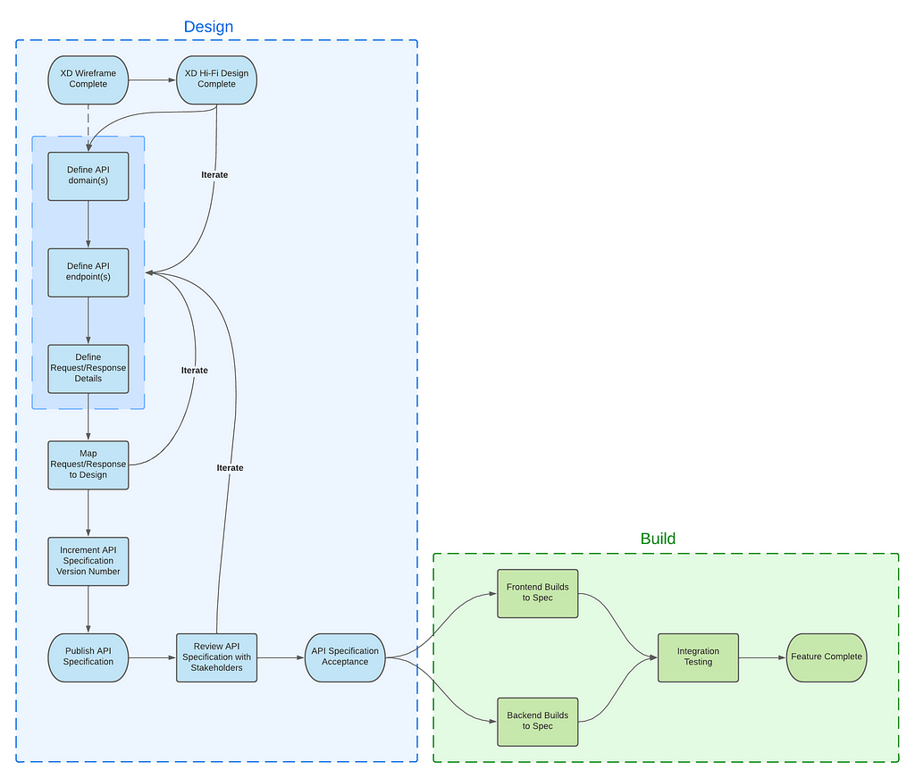A high-level flow diagram for the API Design-First design and build process.
