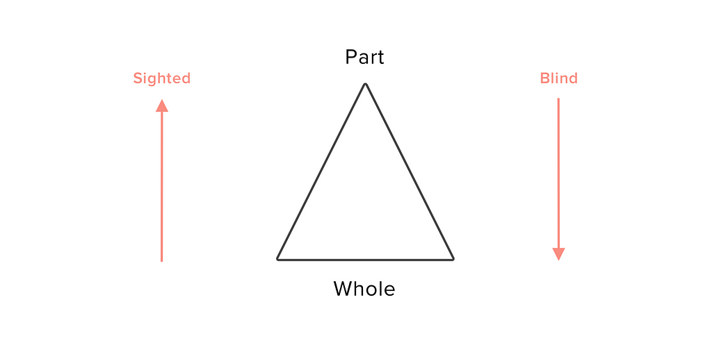 Using arrows to illustrate part to whole and whole to part.