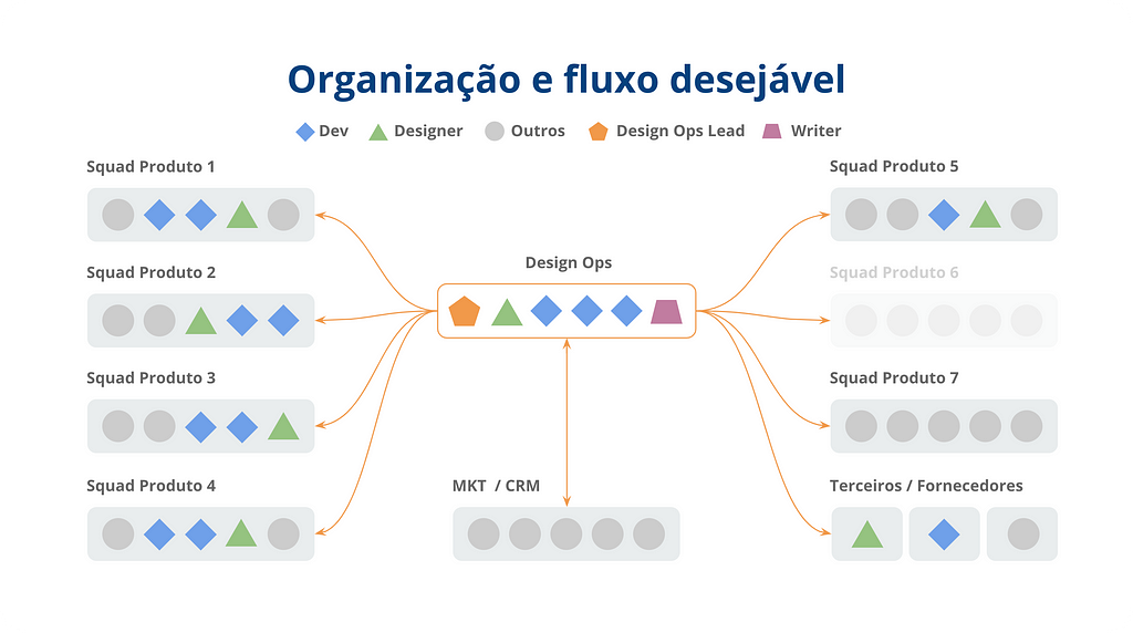 Imagem que representa a organização e fluxo desejável do time de Design Ops, já com mais pessoas no time.