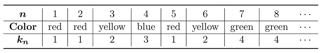 Example table of trials of urn experiment