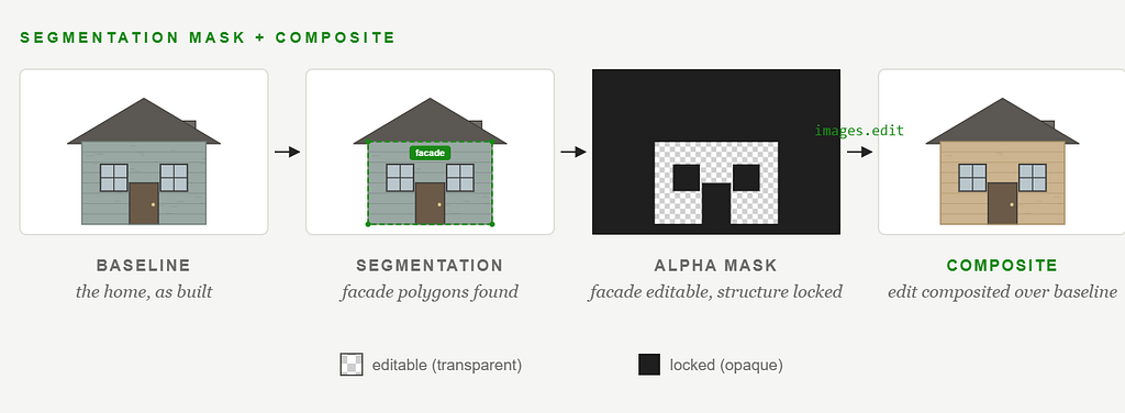 Four stages of masked image editing on a house: Baseline (the home as built), Segmentation (facade polygons detected), Alpha Mask (facade editable, structure locked), and Composite (edited siding composited back over the original). A legend marks transparent areas as editable and opaque areas as locked.