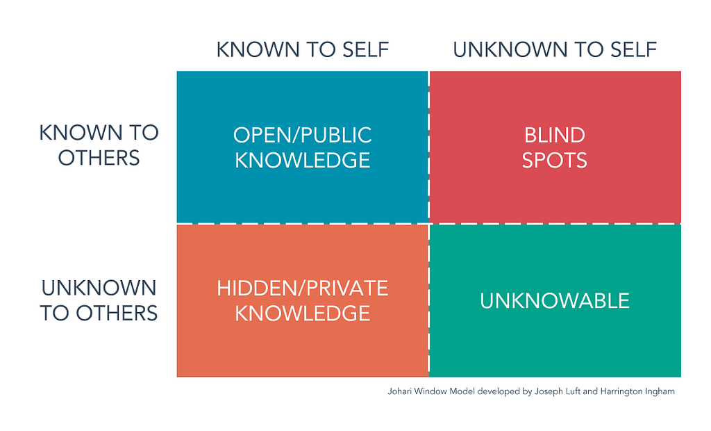 Johari Window Model