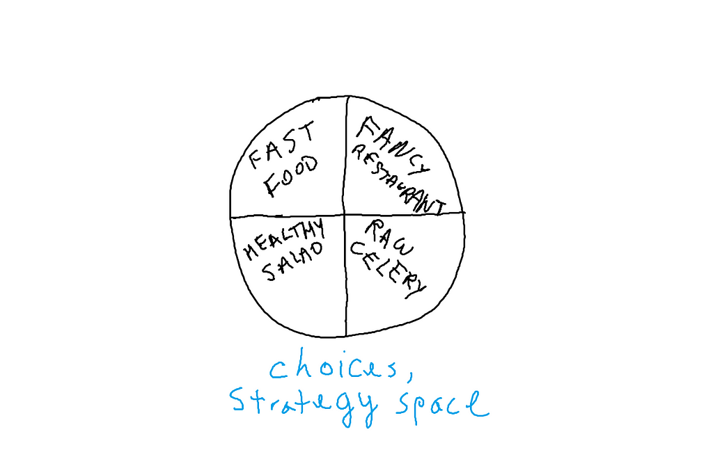 A hand drawn circle with the four food options inside of it labeled “choices, strategy space”