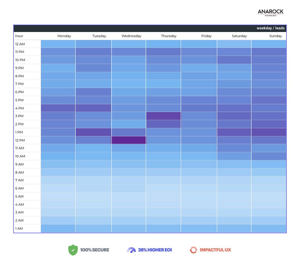 hour v/s weekday analysis of leads received — knowing the best time to run ads