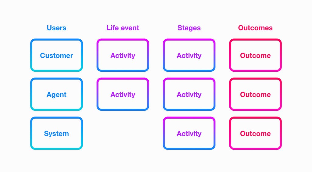 Alt: A diagram of a grid divided into four columns: users, life events, stages, and outcomes.