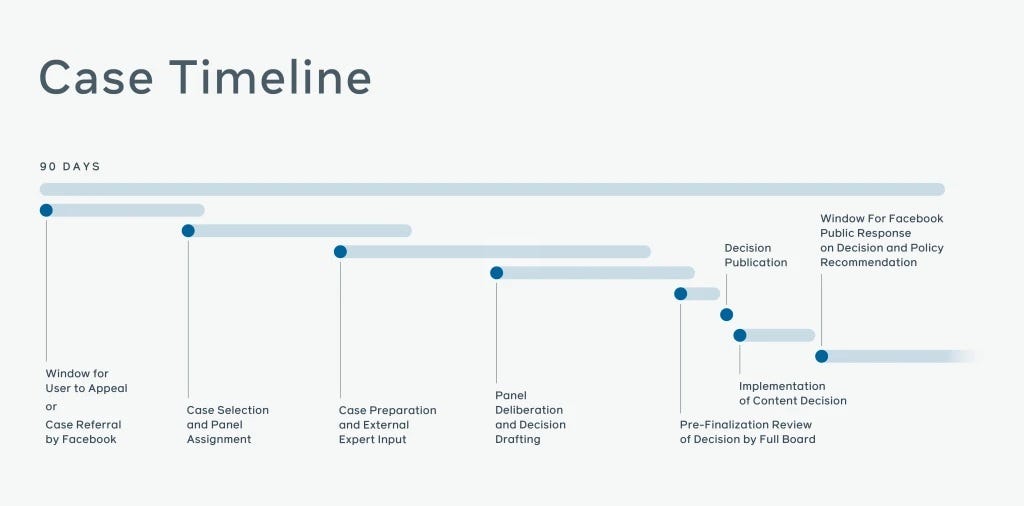 A timeline chart describing how Facebook will process a case