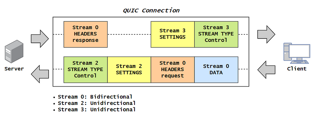 Building Blocks for HTTP/3 Requests