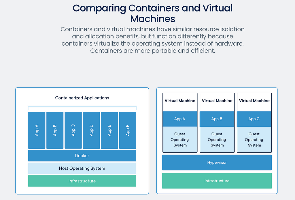 Container vs. VM