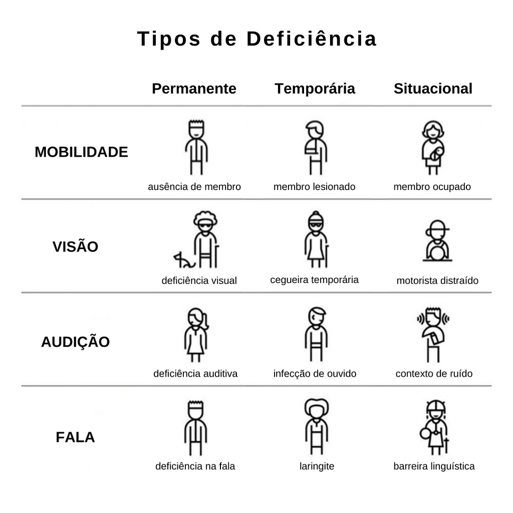 Quadro de figuras exemplificando deficiências permanentes, temporárias e situacionais. A linha 1 mostra deficiências de mobilidade como membro ausente, lesionado e ocupado. A linha 2 mostra deficiências de visão como deficiência visual, cegueira temporária e motorista distraído. A linha 3 mostra deficiências de audição como deficiência auditiva, infecção de ouvido e contexto de ruído. A linha 4 mostra deficiências de fala como deficiência na fala, laringite e barreira linguística.