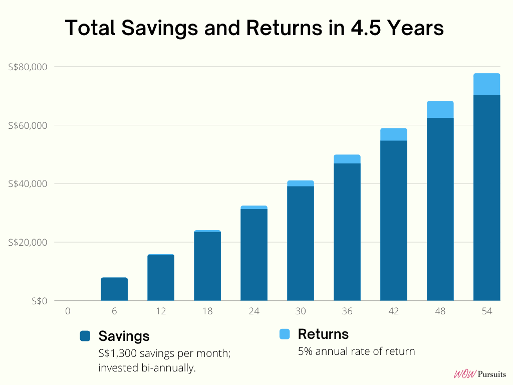Bar chart on the total savings and returns in 4.5 years