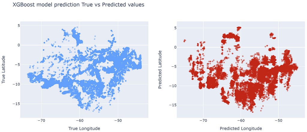 XGBoost model true values vs predicted values