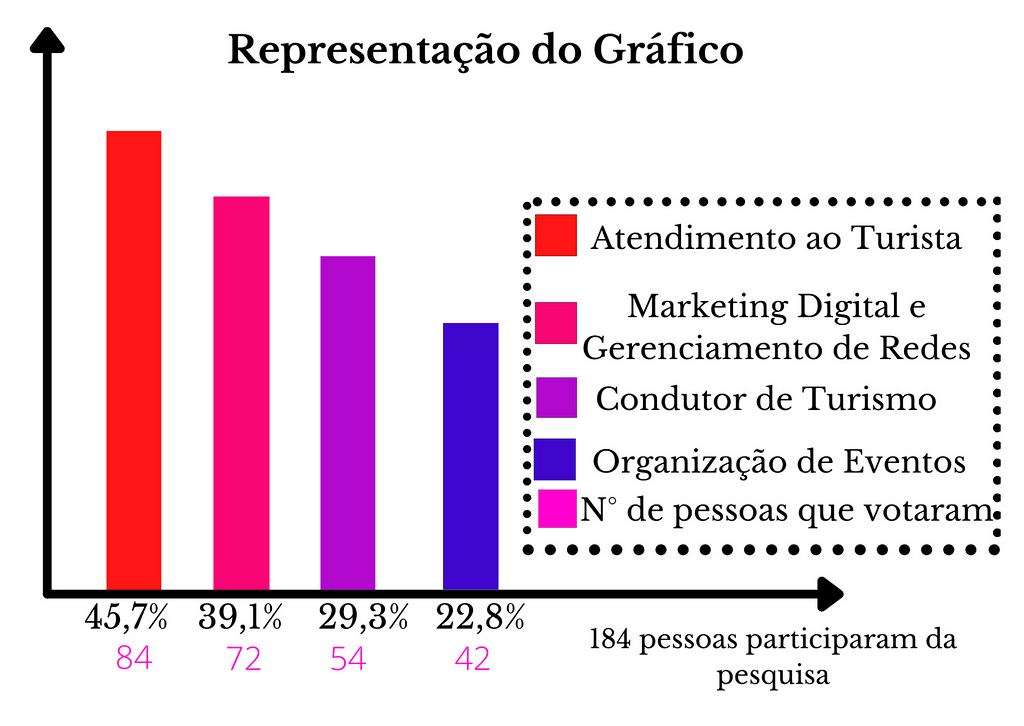 Gráfico: 184 pessoas participaram da pesquisa dentre elas 45,7% (84 pessoas) votaram em Atendimento ao turista, 39,1% (72 pessoas) em Marketing Digital e Gerenciamento de Redes, 29,3% (54 pessoas) em Condutor de Turismo e 22,8% (42 pessoas) votaram no curso de Organização de eventos.