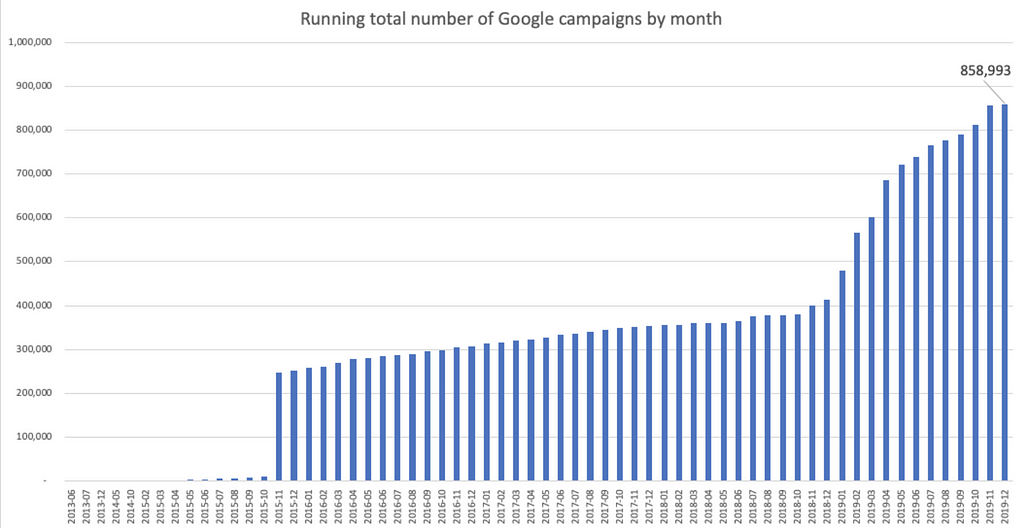 Growth of campaigns under management