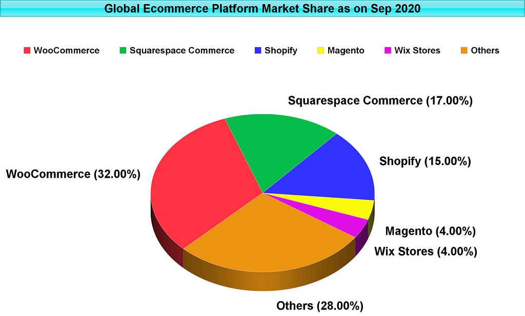 Global Ecommerce Market Share (Sep 2020)