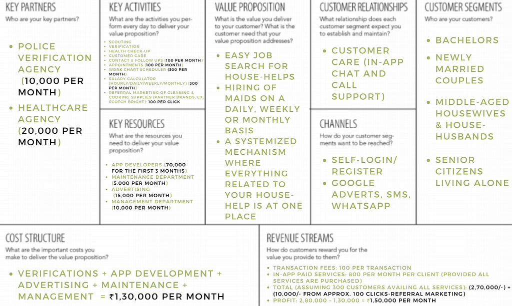 Business Model Canvas for the first 3 months. Profit comes out to be 1,50,000/- per month.